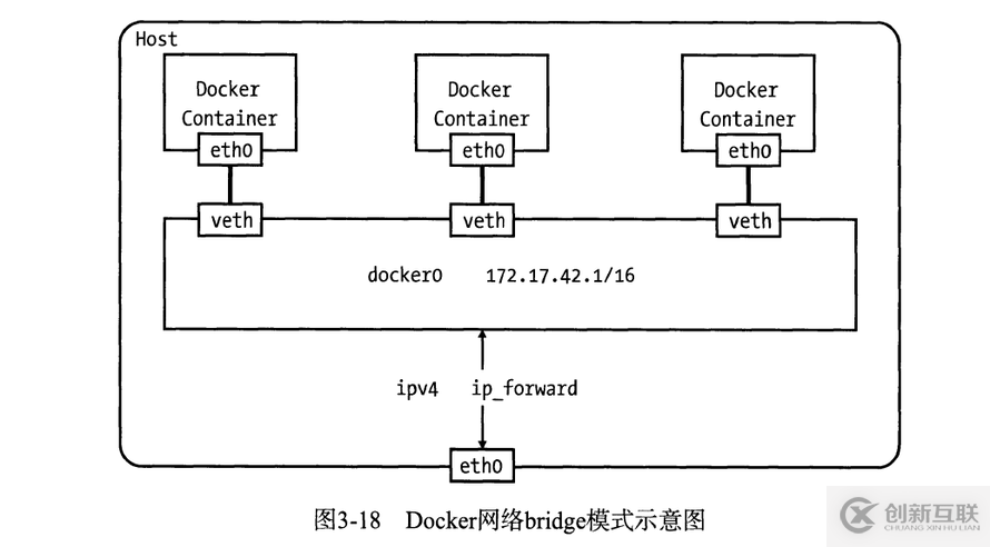 Docker網(wǎng)絡(luò)管理的示例分析