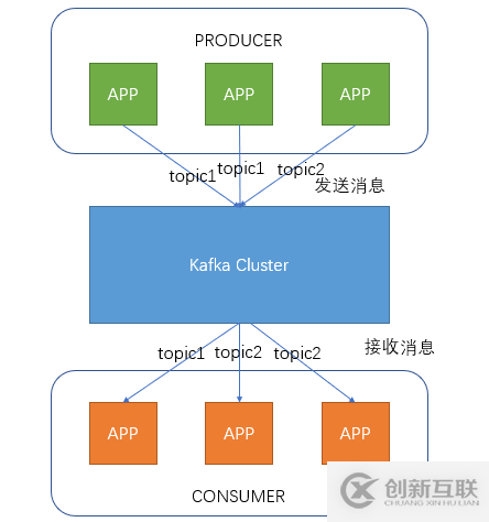 如何進(jìn)行kafka的安裝和使用