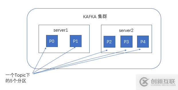 如何進(jìn)行kafka的安裝和使用