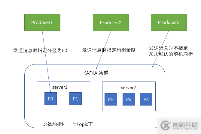 如何進(jìn)行kafka的安裝和使用