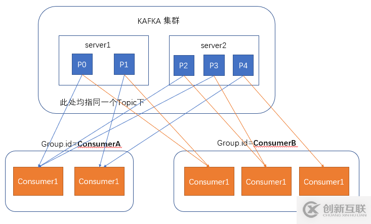 如何進(jìn)行kafka的安裝和使用