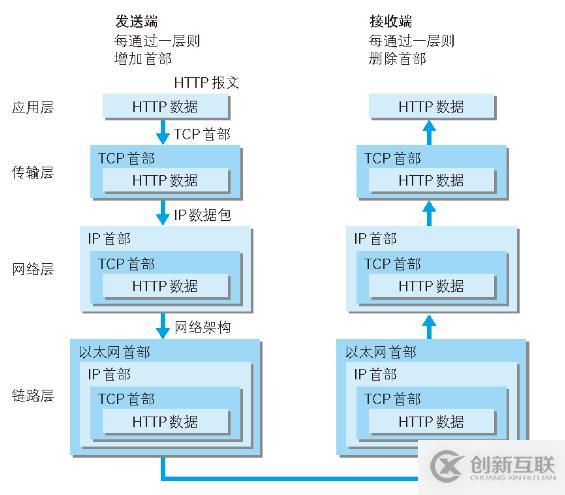 Http協(xié)議介紹