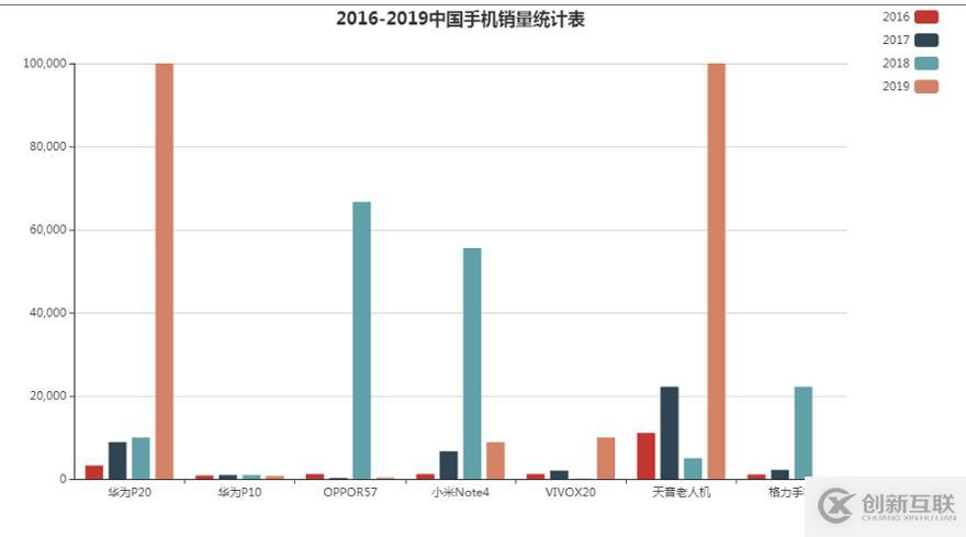 Echarts柱狀圖學習心得體會