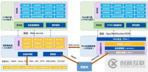 OpenNMS與智和網(wǎng)管平臺開發(fā)性能評估