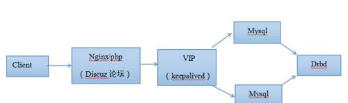 利用lamp架構(gòu)搭建Discuz論壇，并實(shí)現(xiàn)對數(shù)據(jù)庫的高可用