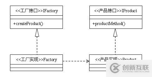 怎么在Java項(xiàng)目中實(shí)現(xiàn)一個(gè)工廠方法模式