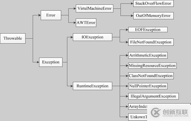 Java中為什么會出現(xiàn)Exception結(jié)構(gòu)異常