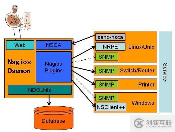 Centos7怎么安裝與配置nagios