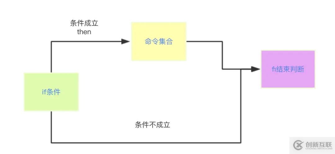 shell基礎(chǔ)語(yǔ)法的示例分析