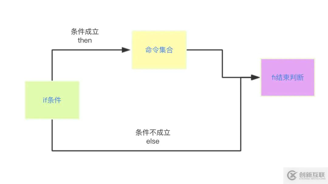 shell基礎(chǔ)語(yǔ)法的示例分析