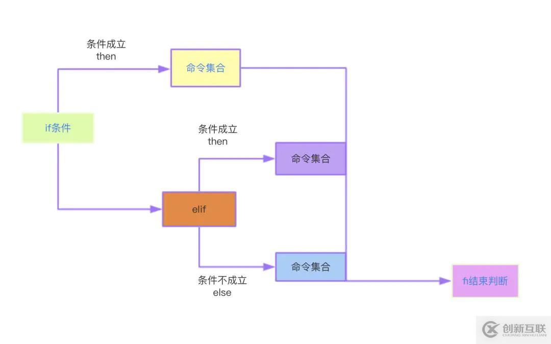 shell基礎(chǔ)語(yǔ)法的示例分析