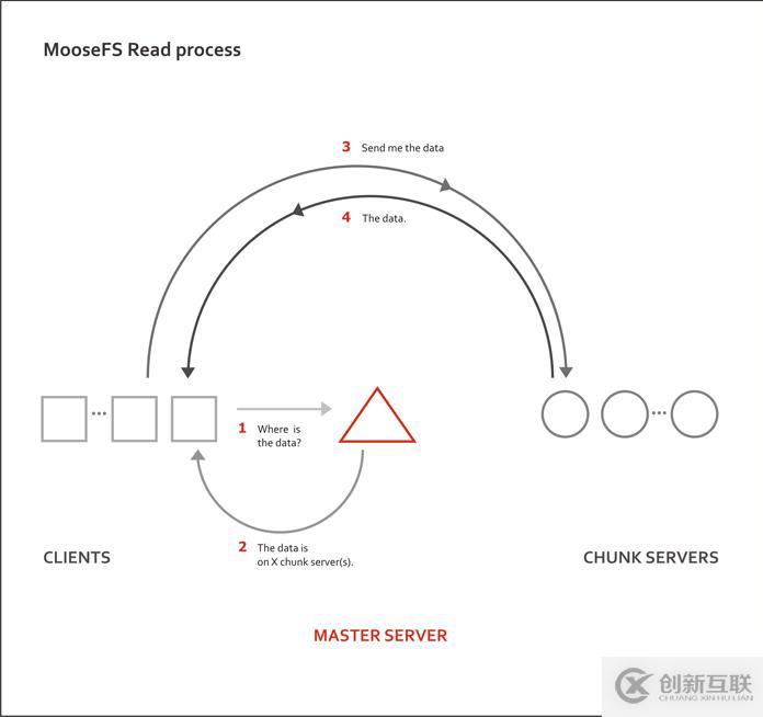 moosefs2.0如何部署