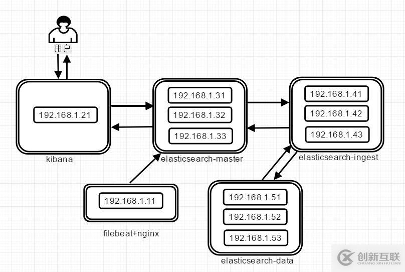 EFK教程 - ElasticSearch角色分離