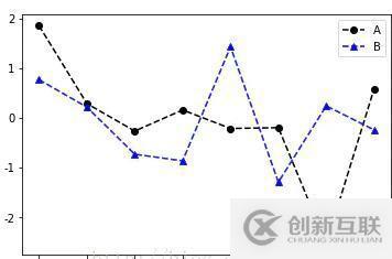 如何實(shí)現(xiàn)數(shù)據(jù)可視化matplotlib