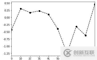 如何實(shí)現(xiàn)數(shù)據(jù)可視化matplotlib