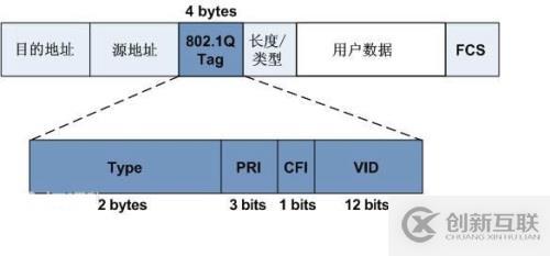 VLAN 學(xué)習(xí)筆記