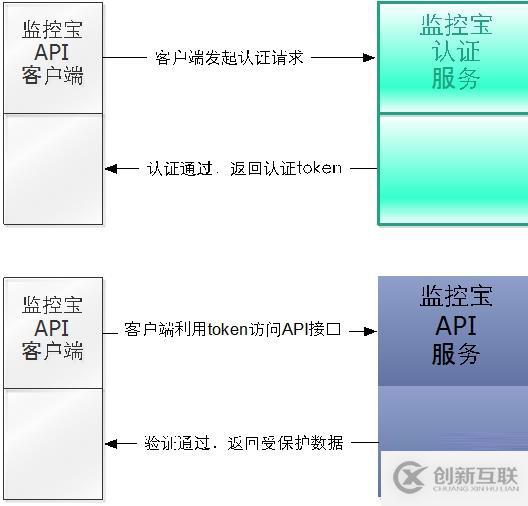 oauth2.0在監(jiān)控寶項目中的應用一例