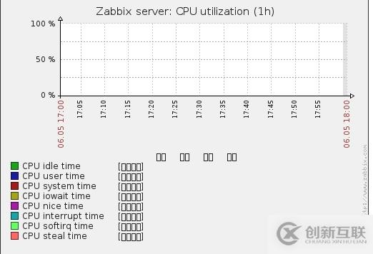 Zabbix 中文漢化方法，與出現(xiàn)亂碼解決辦法