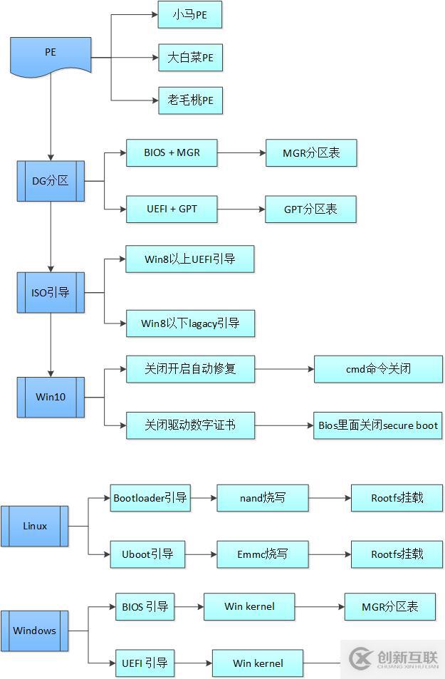 windows 安裝進(jìn)化