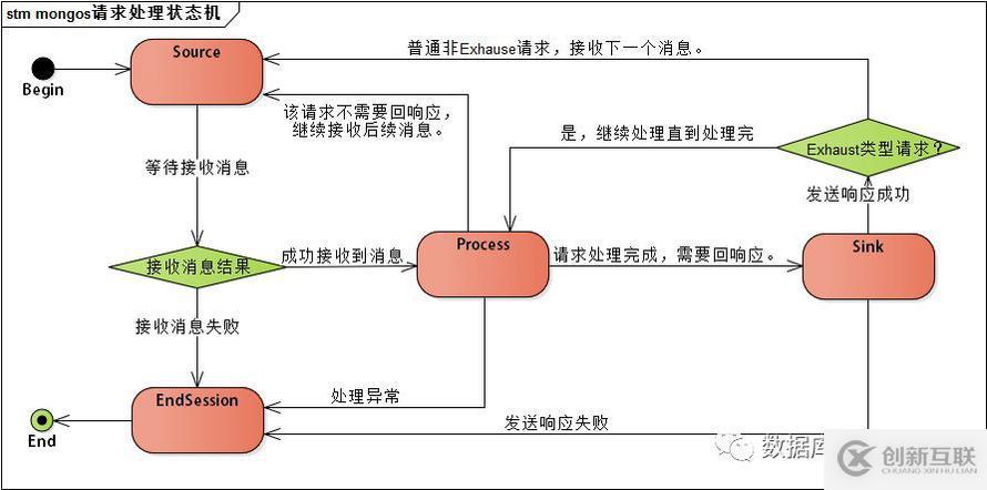 MongoDB中怎么處理Mongos 請求