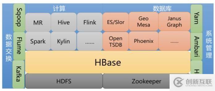 HBase常見運(yùn)維工具有哪些