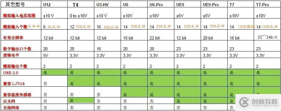 USB數(shù)據(jù)采集卡：labjack T7、T7 Pro系列的技術(shù)特點(diǎn)