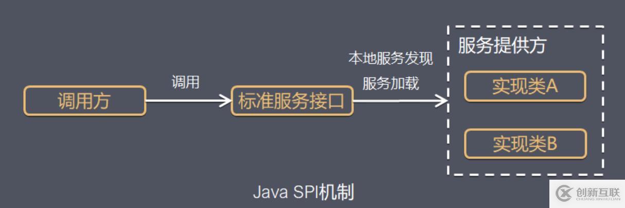 深入理解 Java 中 SPI 機制