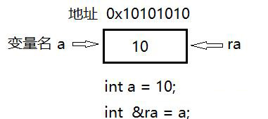 java中引用的介紹和使用