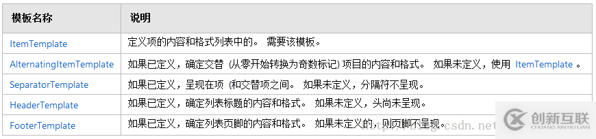 如何在ASP.NET中使用Repeater控件