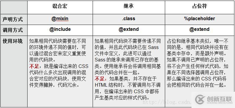 vue中scss、sass和scss三者的區(qū)別是什么