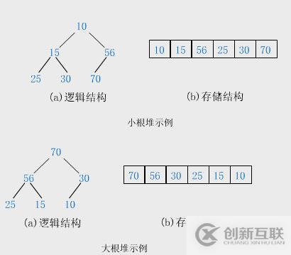 PHP排序算法之堆排序Heap Sort的示例分析