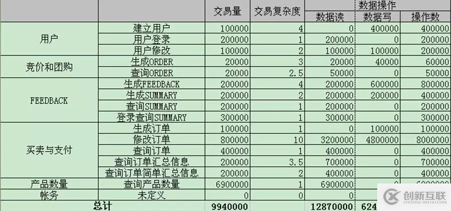 解DBA之惑：數(shù)據(jù)庫承載能力評(píng)估及優(yōu)化手段