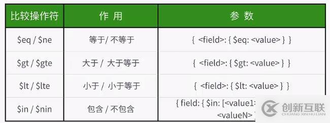 MongoDB筆記（三）