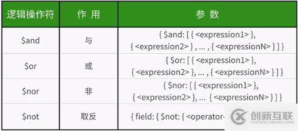 MongoDB筆記（三）