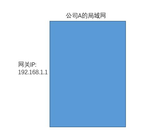 全球IP和私有IP是什么