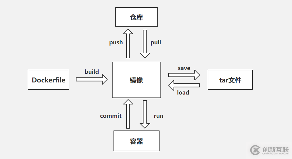 Docker容器中如何備份、恢復(fù)、遷移、導(dǎo)入、導(dǎo)出