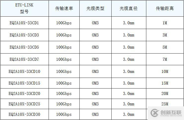 100G QSFP28 AOC有源光纜類型介紹及應用方案