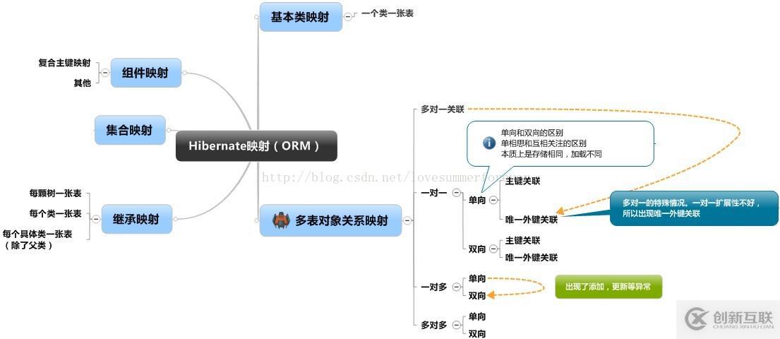 Hibernate映射之基本類映射和對象關系映射詳解