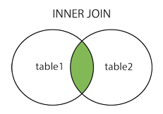 SQL中各種連接Join的示例分析