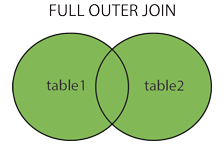 SQL中各種連接Join的示例分析