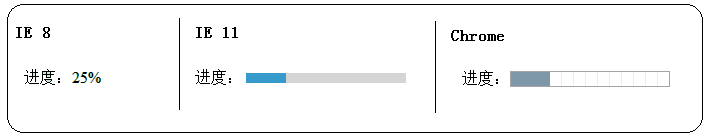 HTML5中 progress和meter控件如何使用