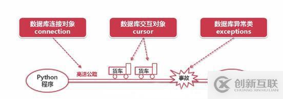 python訪問數(shù)據(jù)庫的方法