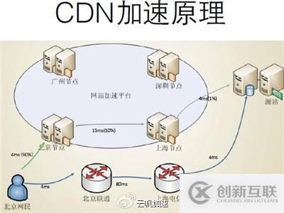 cdn加速與不加速的區(qū)別在哪里