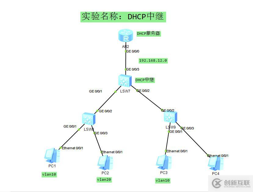 如何創(chuàng)建DHCP中繼讓電腦自動(dòng)獲得IP？（化為）