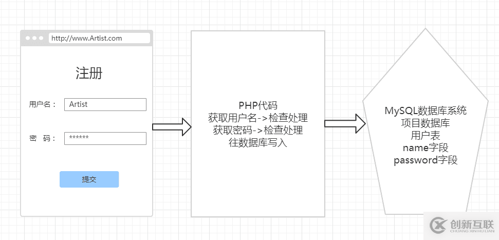 PHP如何實(shí)現(xiàn)登錄注冊(cè)之BootStrap表單功能