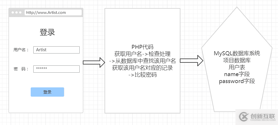 PHP如何實(shí)現(xiàn)登錄注冊(cè)之BootStrap表單功能