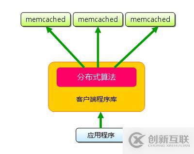 redis和memcache的區(qū)別