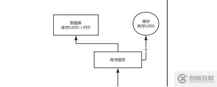 java如何實(shí)現(xiàn)保證緩存與數(shù)據(jù)庫(kù)的雙寫的一致性