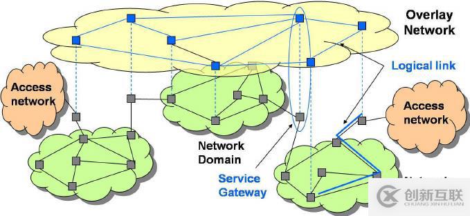 SDN、NV在云數(shù)據(jù)中心的應(yīng)用場(chǎng)景