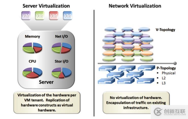 SDN、NV在云數(shù)據(jù)中心的應(yīng)用場(chǎng)景